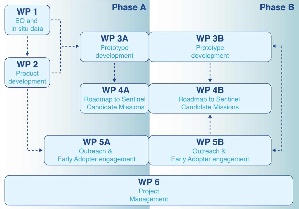 EO-MAJI WorkPackages